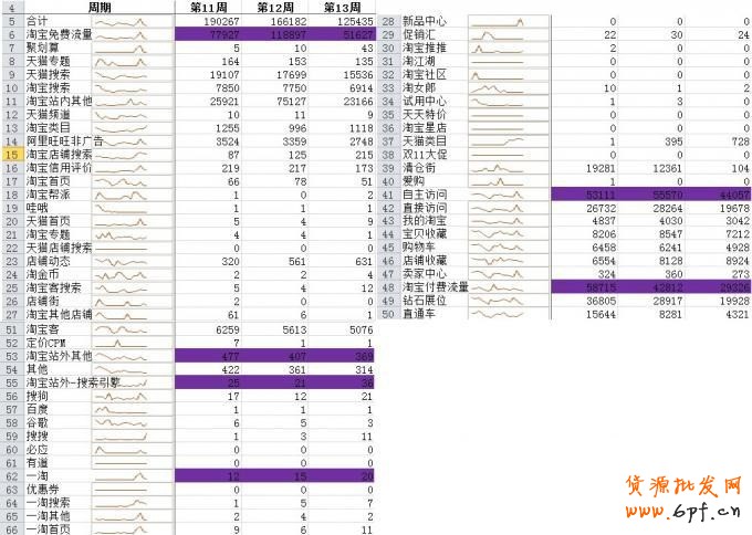 數據分析之數據化運營！診斷店鋪把脈店鋪流量