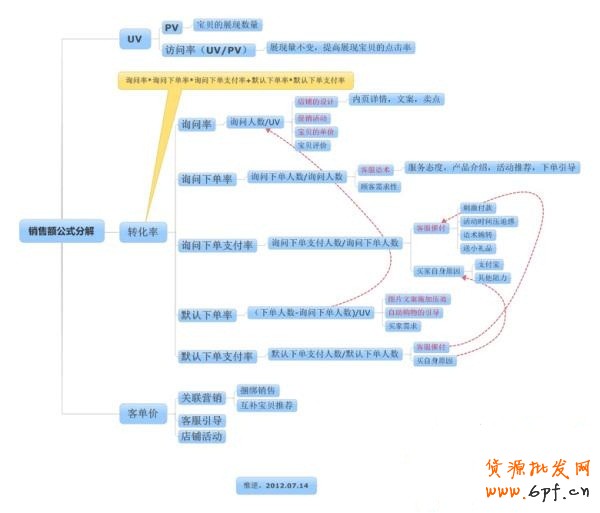 讓數(shù)據(jù)來(lái)幫你提高網(wǎng)店轉(zhuǎn)化 