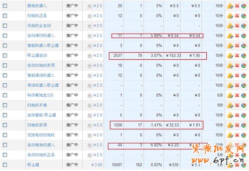 直通車店鋪推廣打造高投資回報(bào)