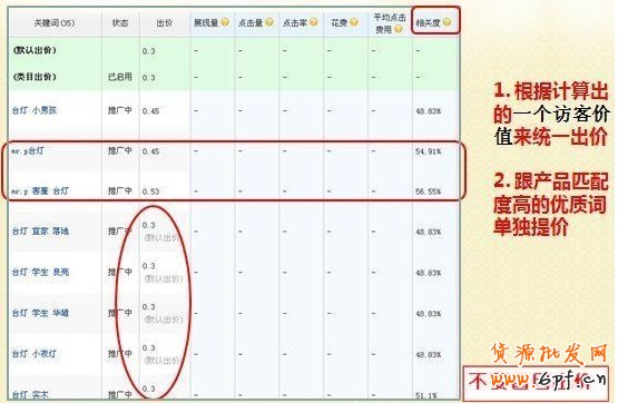 對(duì)直通車推廣的那些最致命的誤區(qū)say NO！