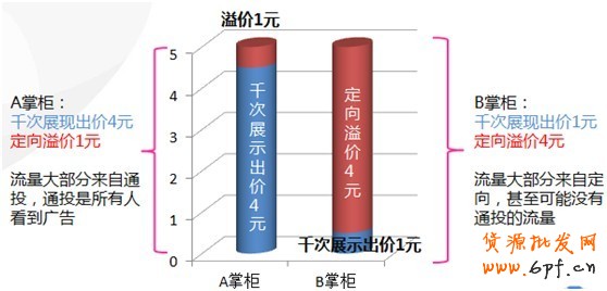 【亮鉆課程】群體定向點(diǎn)擊成本高腫么辦？！