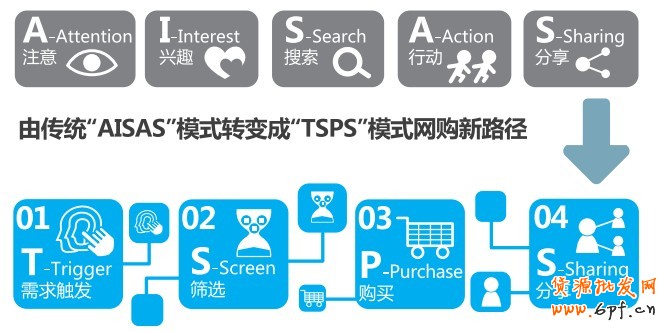 由傳統(tǒng)“AISAS”模式轉(zhuǎn)變成“TSPS”模式網(wǎng)購新路徑