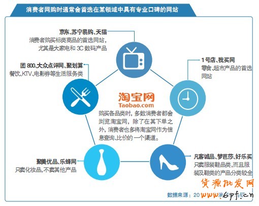 消費(fèi)者網(wǎng)購時(shí)通常會(huì)首選在某領(lǐng)域中具有專業(yè)口碑的網(wǎng)站