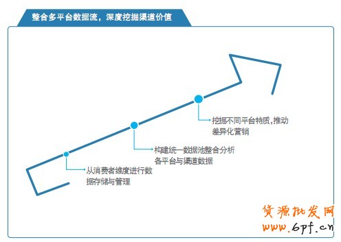 整合多平臺(tái)數(shù)據(jù)流，深度挖掘渠道價(jià)值