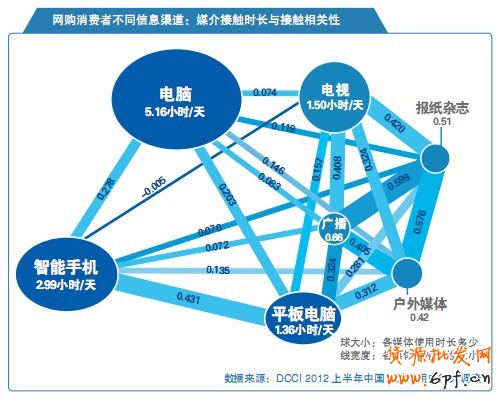 網(wǎng)購消費(fèi)者不同信息渠道：媒介接觸時(shí)長與接觸相關(guān)性