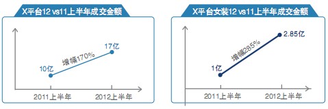 X平臺(tái)12 vs11上半年成交金額&X平臺(tái)女裝12 vs11上半年成交金額
