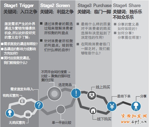 網(wǎng)購用戶：消費(fèi)者購物路徑之變