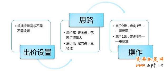 分享:解讀《鉆展興趣點(diǎn)定向》秘密所在
