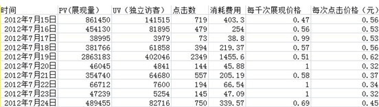 分享：再熱熱不過流量,再惠惠不過出價(jià) 鉆展好位大推薦