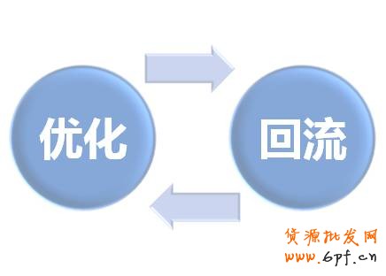 定向自身：店鋪定價推廣后，根據效果優化，并持續定向自身，流量回籠。