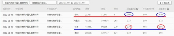 高點擊率的定向——單獨拿出來放在高預(yù)算的計劃里面進行投放
