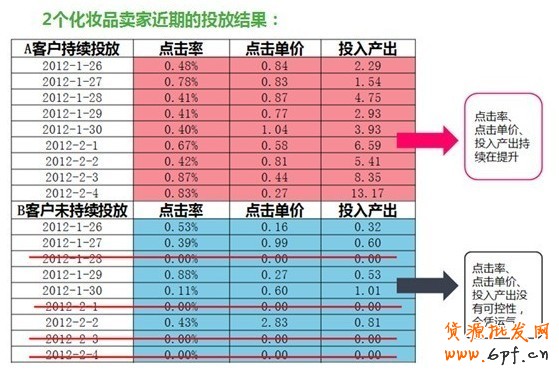 鉆展持續(xù)投放和未持續(xù)投放對比