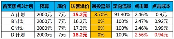 【亮鉆課程】訪客定向點(diǎn)擊成本高腫么辦？！