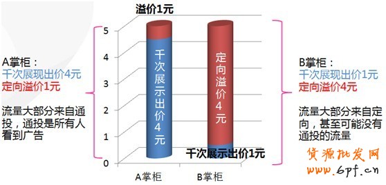 【亮鉆王牌】鉆展基礎(chǔ)競價(jià)攻略