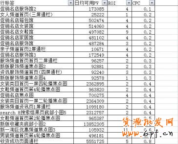 【小位置，大投放！】你想象不到的ROI和CPC