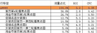 【小位置，大投放！】你想象不到的ROI和CPC