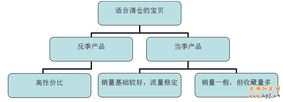 天天特價(jià)清倉