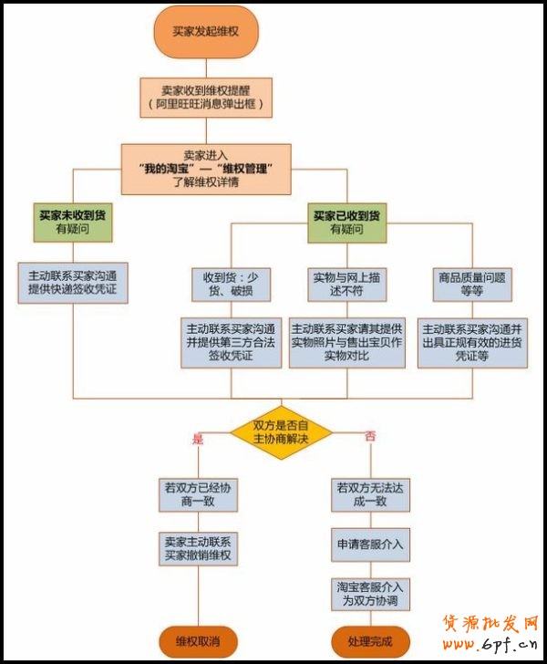淘寶維權(quán)