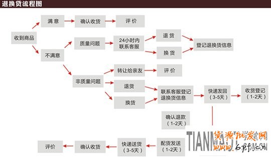 淘寶購物中遇到退換貨物時(shí)運(yùn)費(fèi)該由誰來買單?