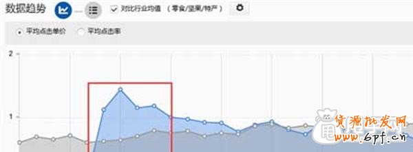 手機端鉆展發力,如何利潤翻倍？2