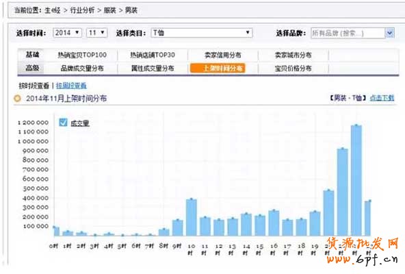 穩(wěn)坐首頁排名,寶貝上下架時間優(yōu)化 2