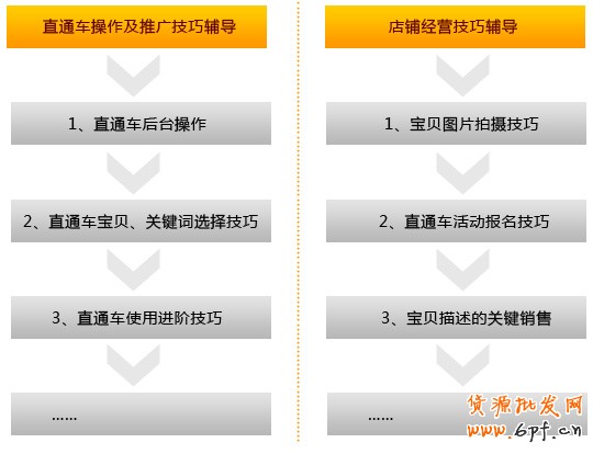 如何開網(wǎng)店 直通車增值服務2