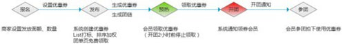  為提升商品預(yù)熱效果，聚劃算預(yù)熱發(fā)券發(fā)布上線。預(yù)熱期間，針對(duì)團(tuán)購(gòu)商品發(fā)放免費(fèi)抵用優(yōu)惠券，商家可以通過(guò)預(yù)熱發(fā)券來(lái)提前鎖定目標(biāo)人群，提升預(yù)熱效果。下面，指導(dǎo)開網(wǎng)店的小編把詳情向大家解說(shuō)一下~~1
