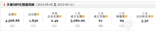 小掌柜，你真的會操作直通車嗎3