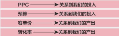 直通車roi