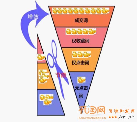 直通車轉(zhuǎn)化率翻番