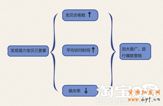如何打造爆款