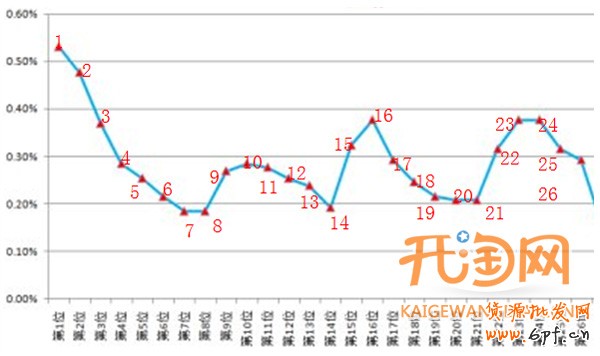 直通車數據分析