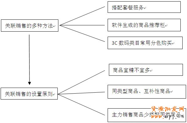 如何做好關(guān)聯(lián)營銷