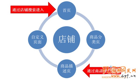 五大要素提高店鋪轉(zhuǎn)化率