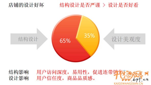 五大要素提高店鋪轉(zhuǎn)化率