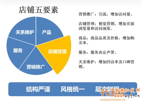 五大要素提高店鋪轉(zhuǎn)化率