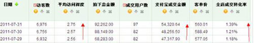 淘寶開(kāi)店 教你妙用數(shù)據(jù)分析3