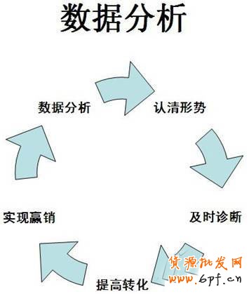 淘寶開(kāi)店 教你妙用數(shù)據(jù)分析1