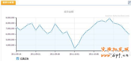 淘寶開(kāi)店 教你妙用數(shù)據(jù)分析4