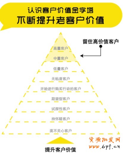會員營銷