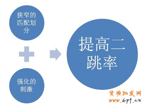 如何提高店鋪二跳率和轉(zhuǎn)化率
