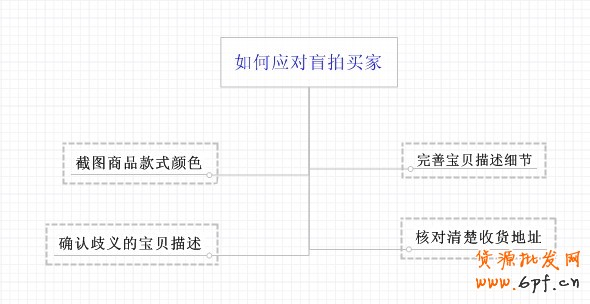 如何應對淘寶盲拍買家？