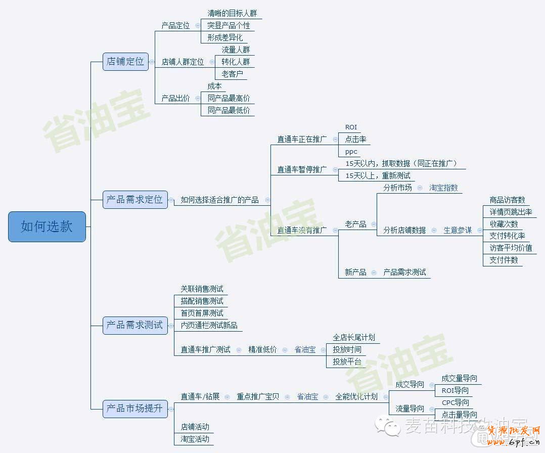 直通車測款正確選關鍵詞 
