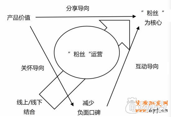 微信怎么正確做好粉絲營(yíng)銷？2
