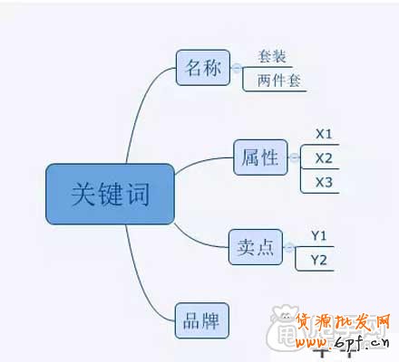 直通車如何布局關(guān)鍵詞,布局市場？
