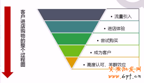 淘寶怎么獲取更多轉(zhuǎn)化率?
