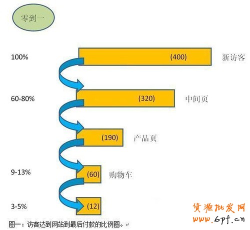 淘寶怎么獲取更多轉(zhuǎn)化率?