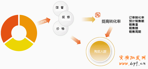 淘寶店鋪怎么獲取轉(zhuǎn)化率?