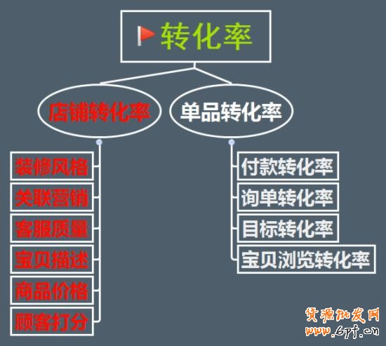 店鋪轉化率