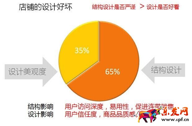 不刷單也有高轉化(九):全攻全守,讓店鋪轉化超200%